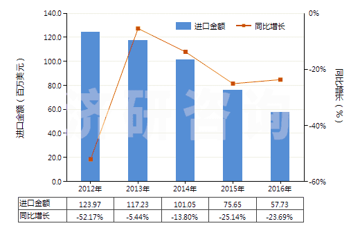 2012-2016年中國(guó)其他回轉(zhuǎn)式排液泵(HS84136090)進(jìn)口總額及增速統(tǒng)計(jì)